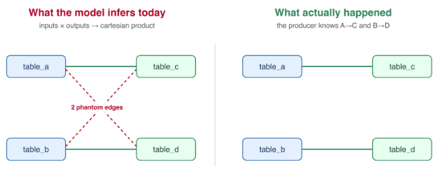 Cartesian product of inputs x outputs