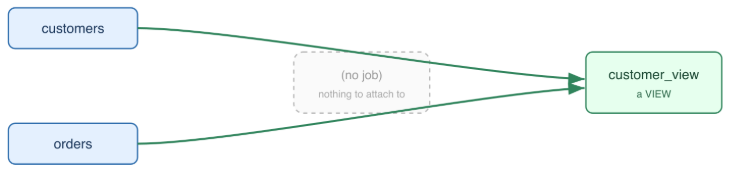 Dataset-to-dataset derivation
