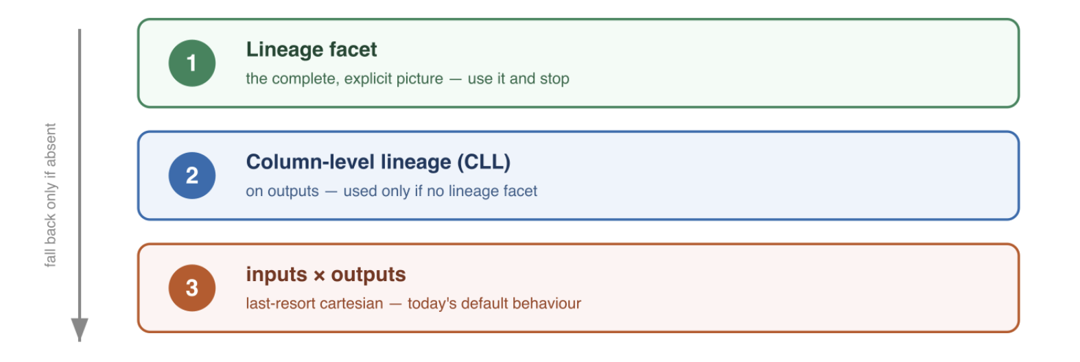 Consumer fallback order: lineage facet → CLL → cartesian product