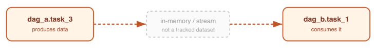 Job-to-job data flow